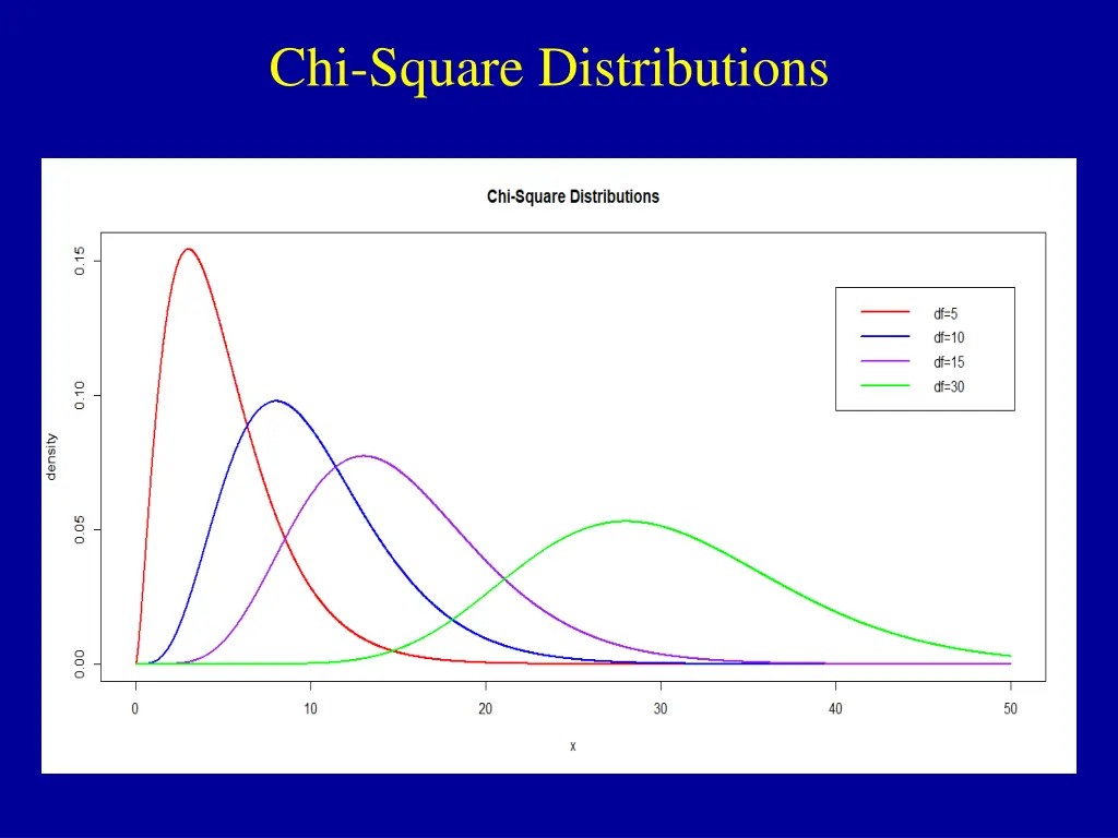 chi square distributions