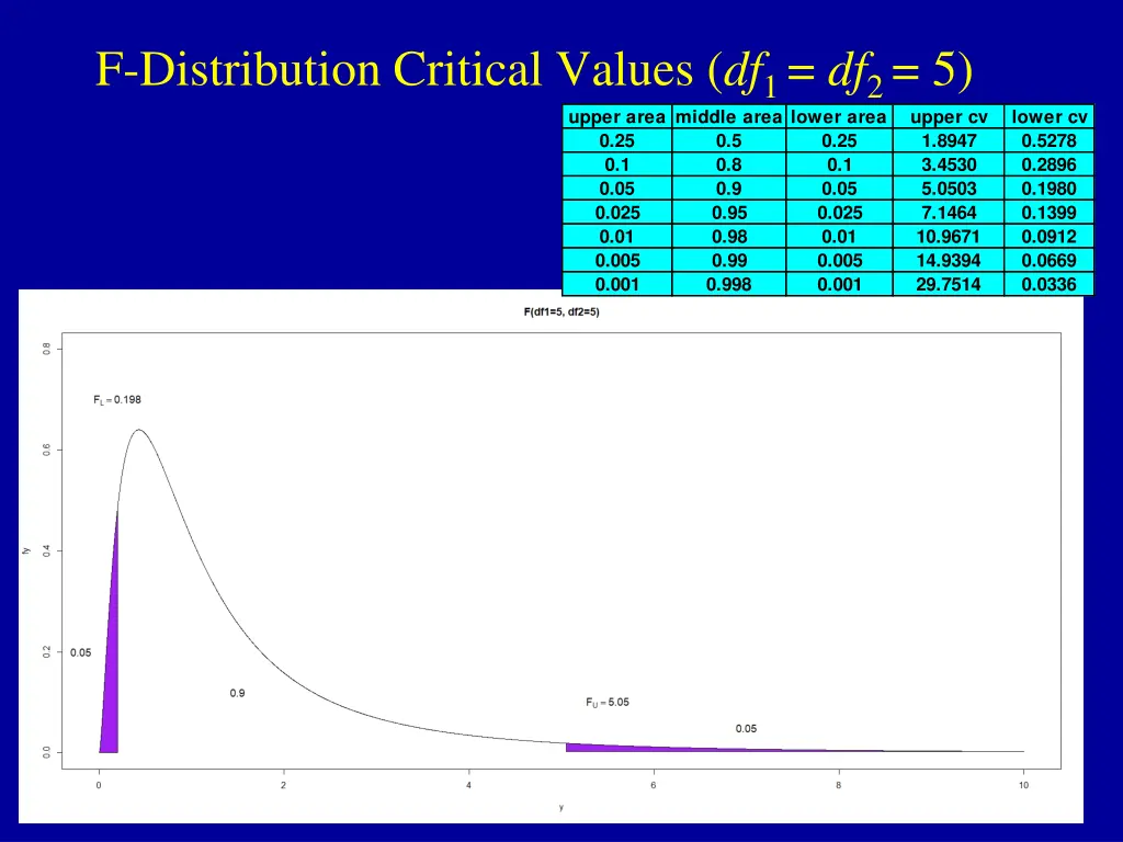 f distribution critical values df 1 df 2 5