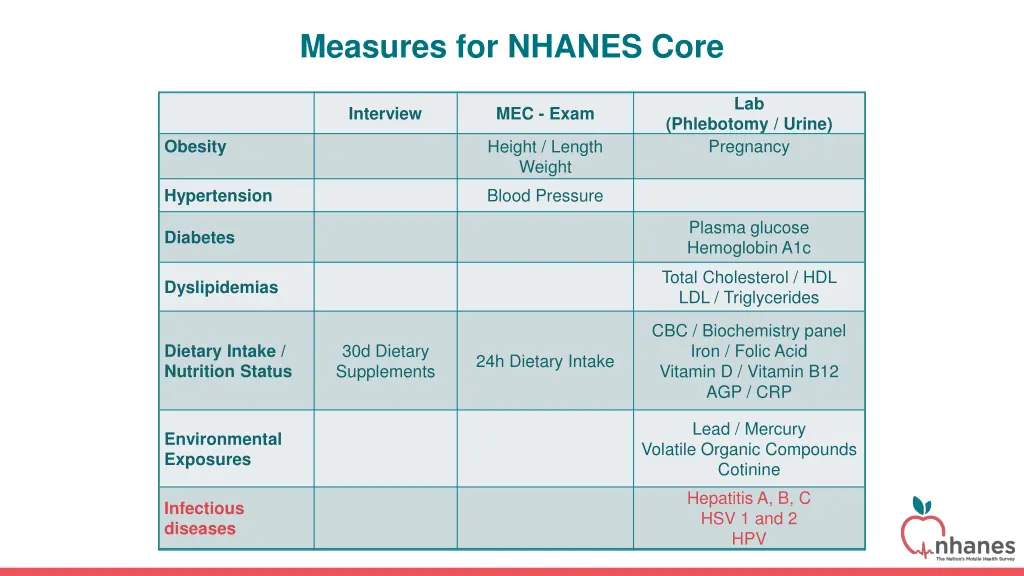 measures for nhanes core