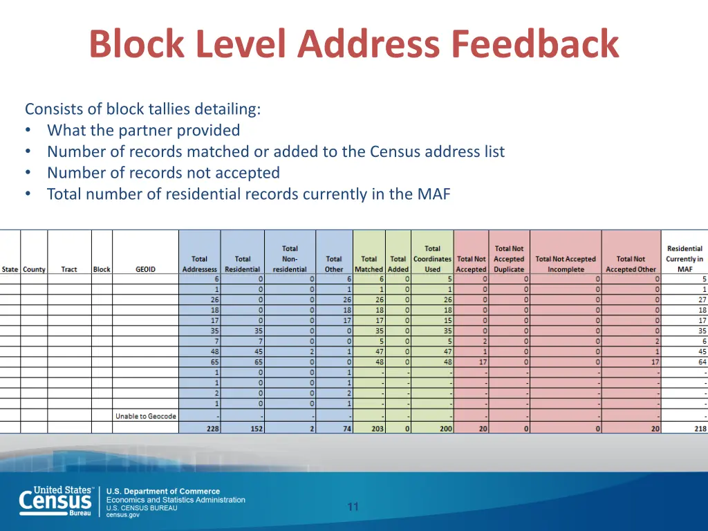 block level address feedback