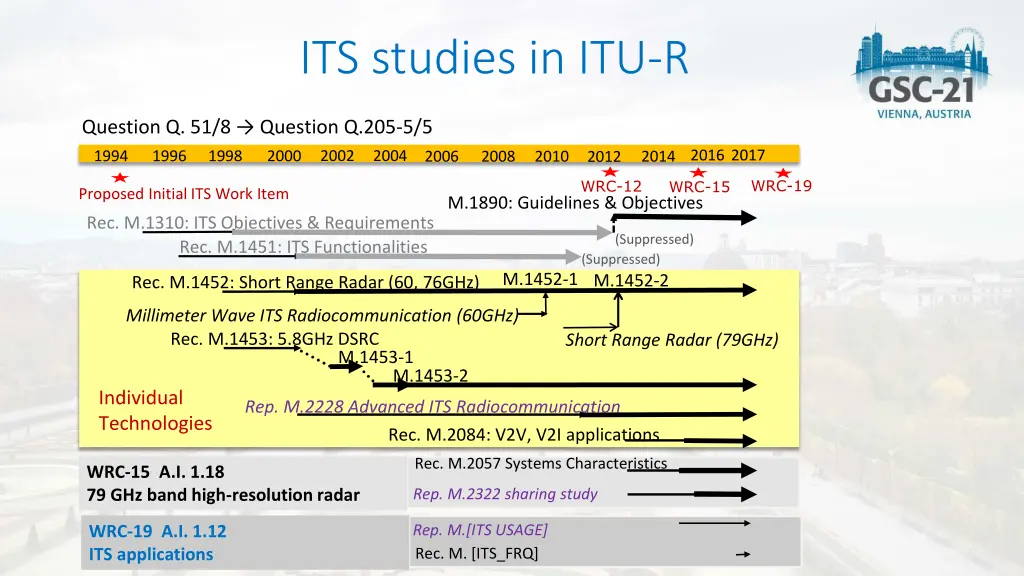 its studies in itu r