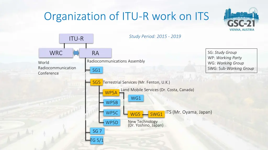 organization of itu r work on its