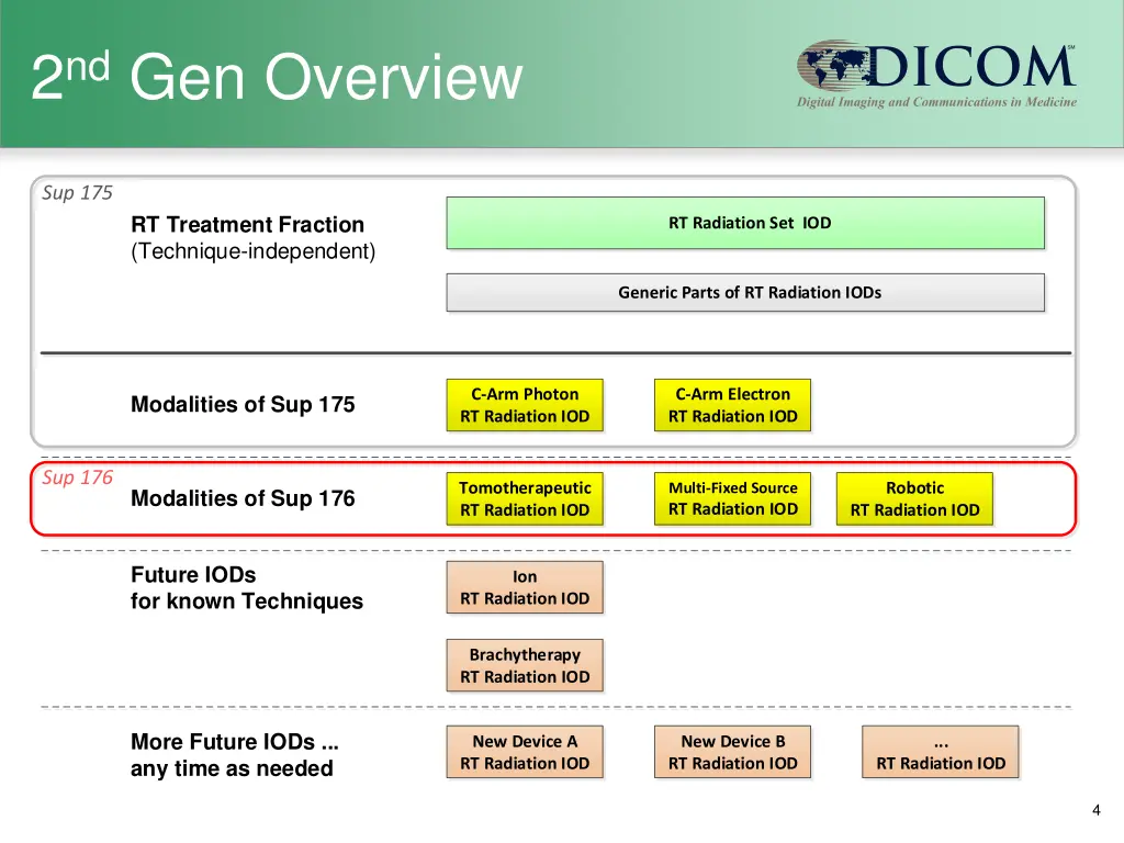 2 nd gen overview