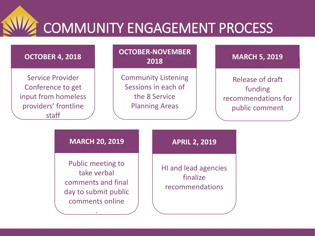 community engagement process community engagement