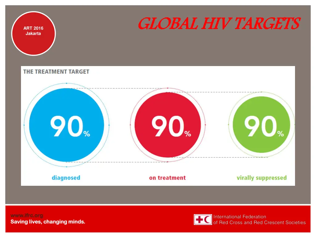 global hiv targets