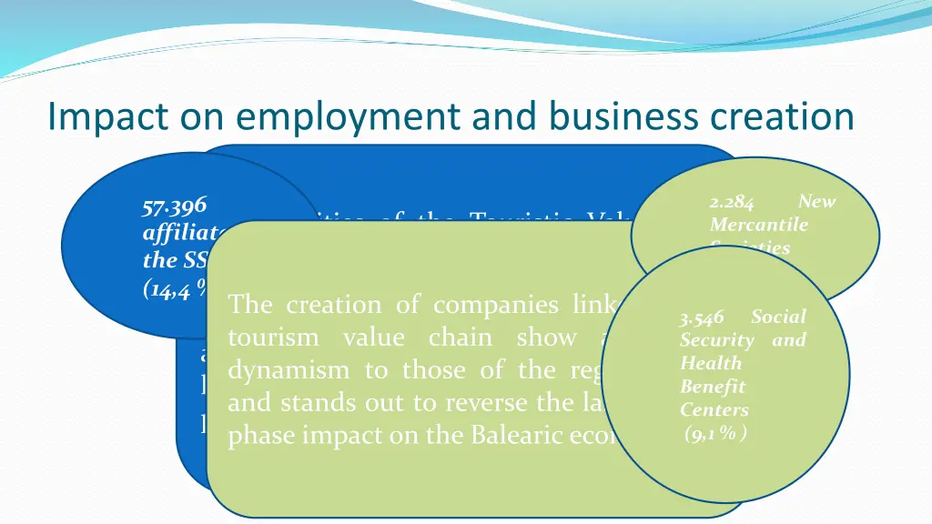 impact on employment and business creation