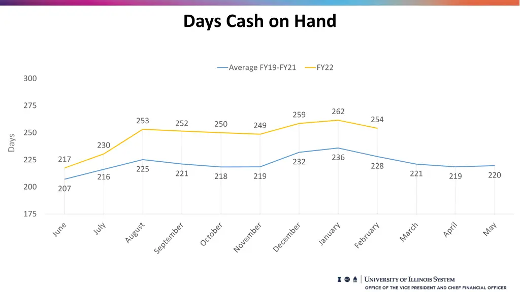 days cash on hand