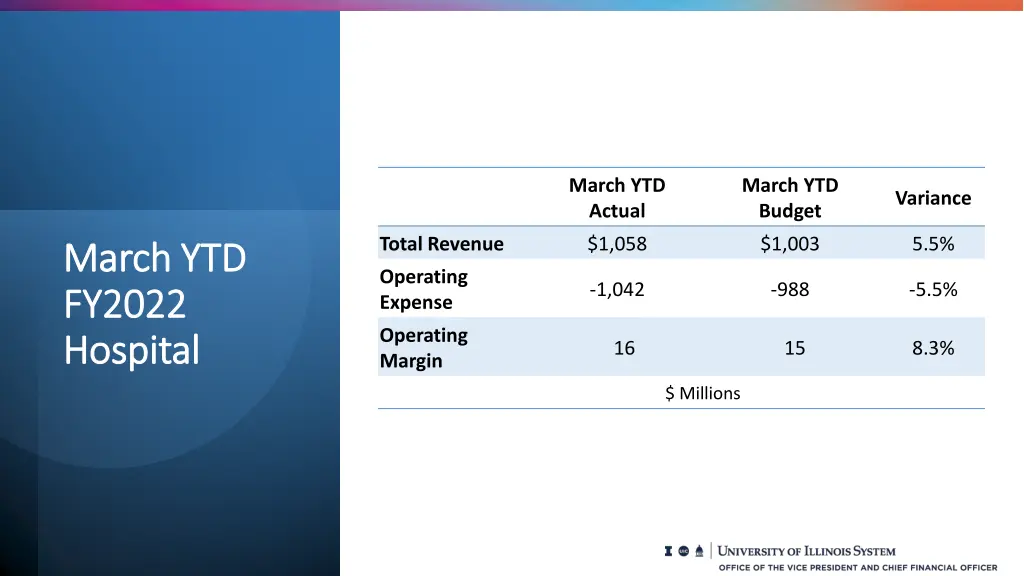 march ytd actual