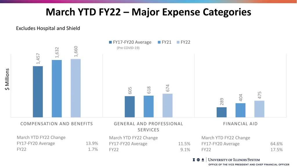 march ytd fy22 major expense categories