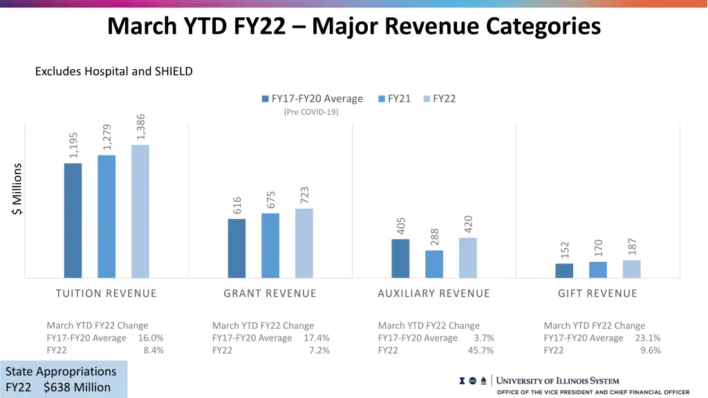 march ytd fy22 major revenue categories