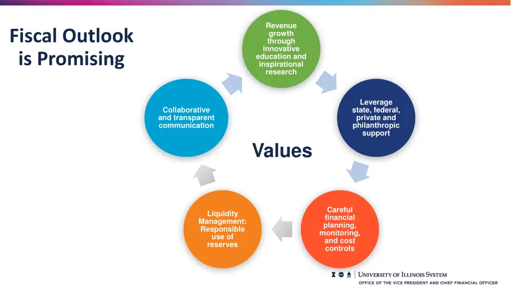 revenue growth through innovative education