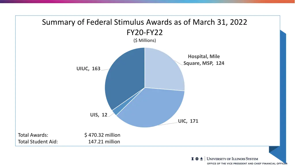 summary of federal stimulus awards as of march