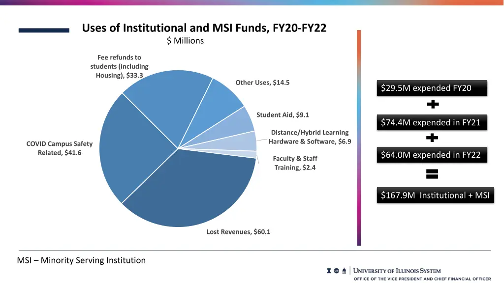 uses of institutional and msi funds fy20 fy22