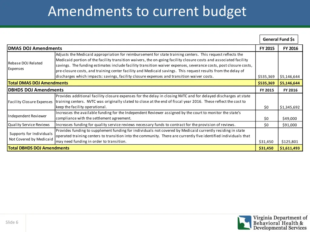 amendments to current budget