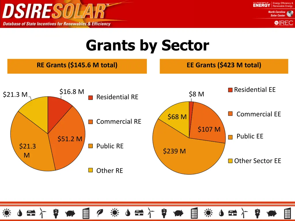 grants by sector