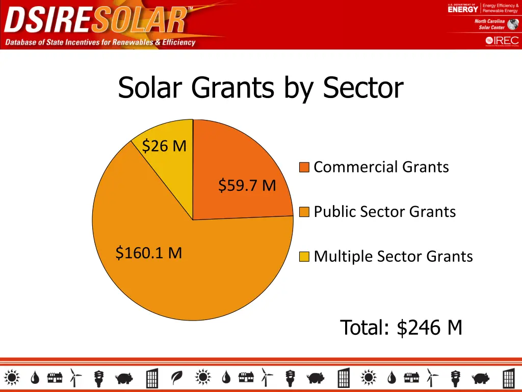 solar grants by sector 0 2