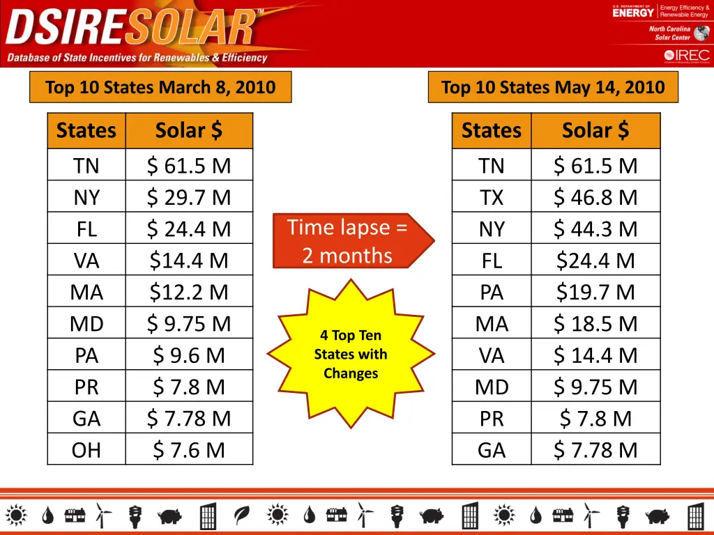 top 10 states march 8 2010