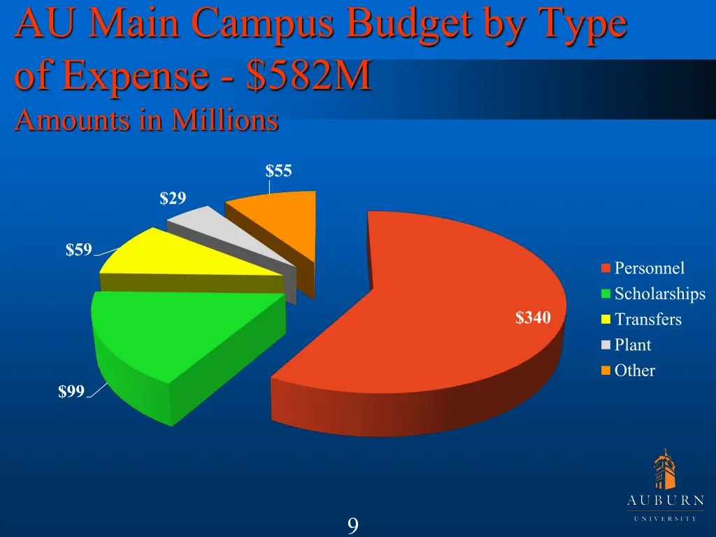 au main campus budget by type of expense 582m