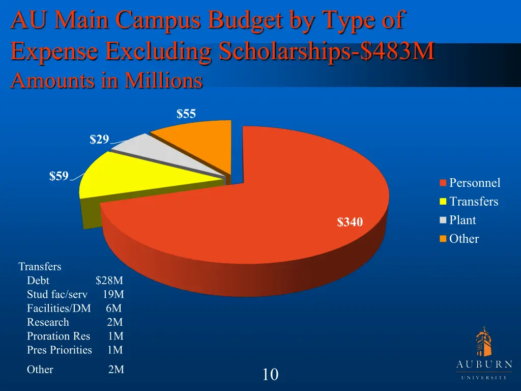 au main campus budget by type of expense