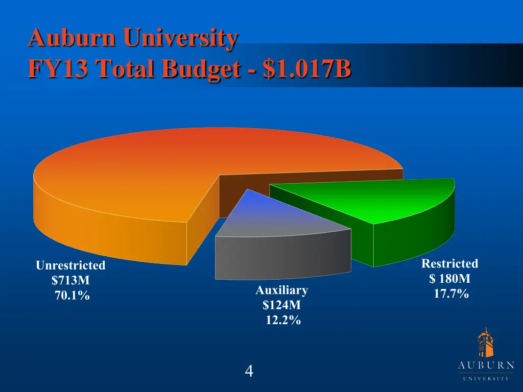 auburn university fy13 total budget 1 017b