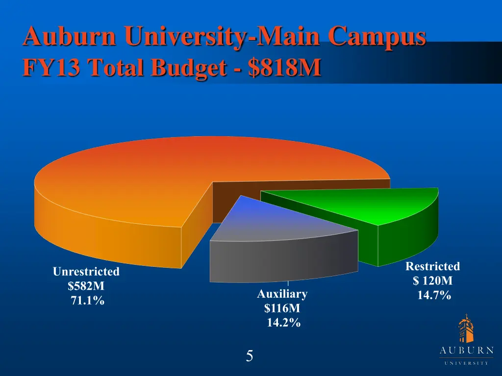 auburn university main campus fy13 total budget