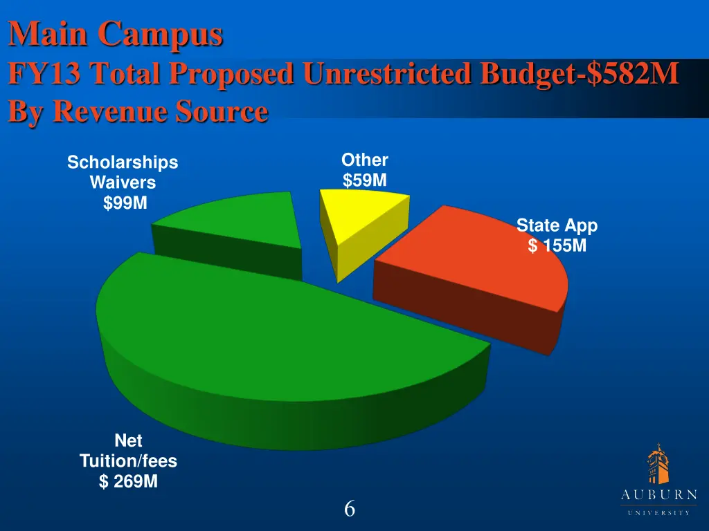 main campus fy13 total proposed unrestricted