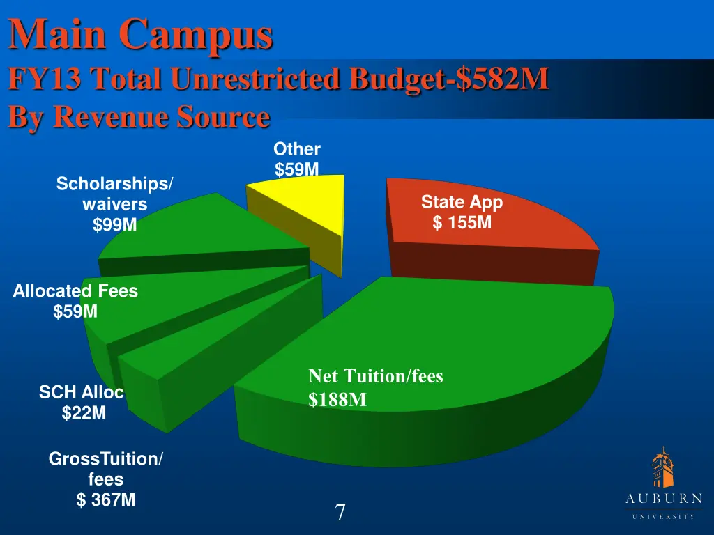 main campus fy13 total unrestricted budget 582m