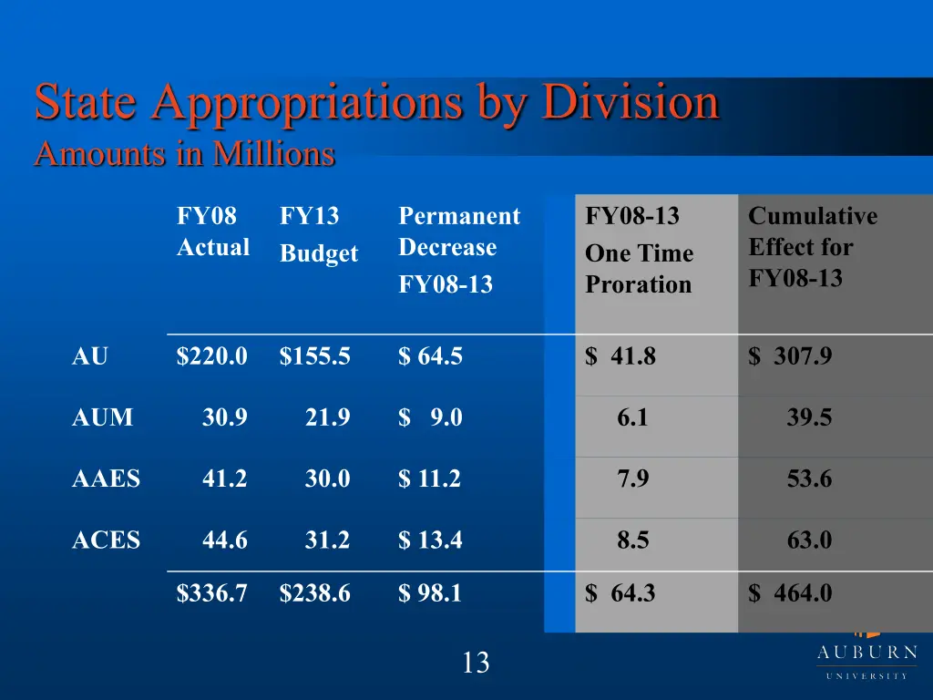 state appropriations by division amounts 1