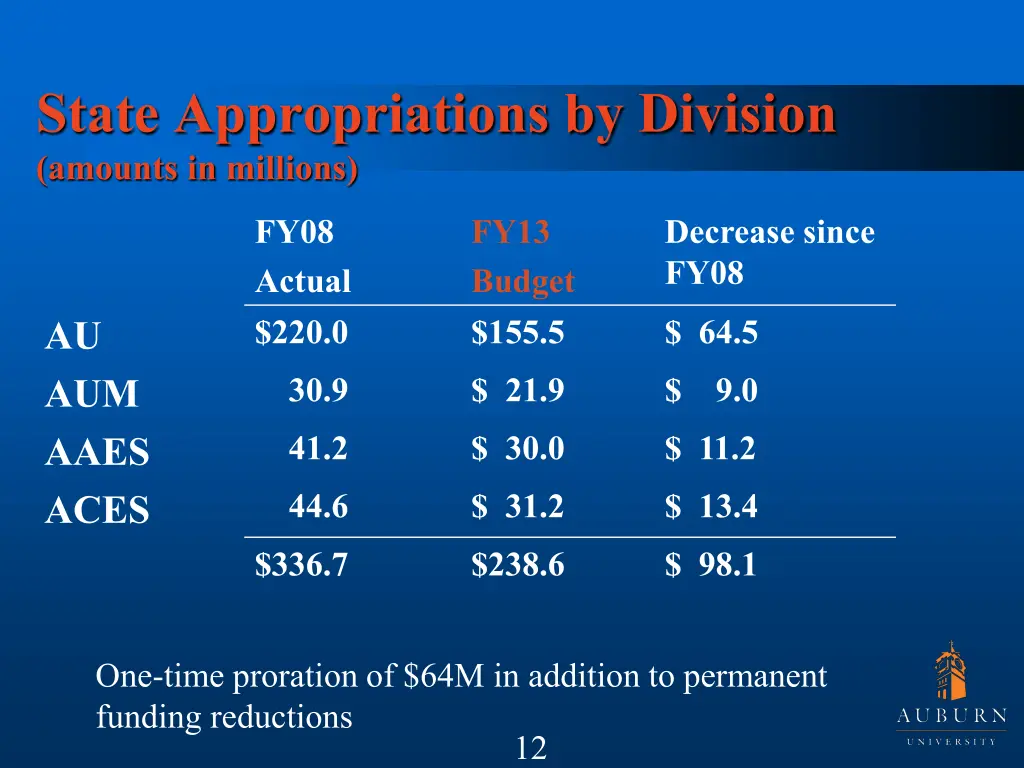 state appropriations by division amounts