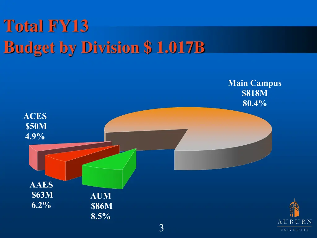 total fy13 b udget by division 1 017b