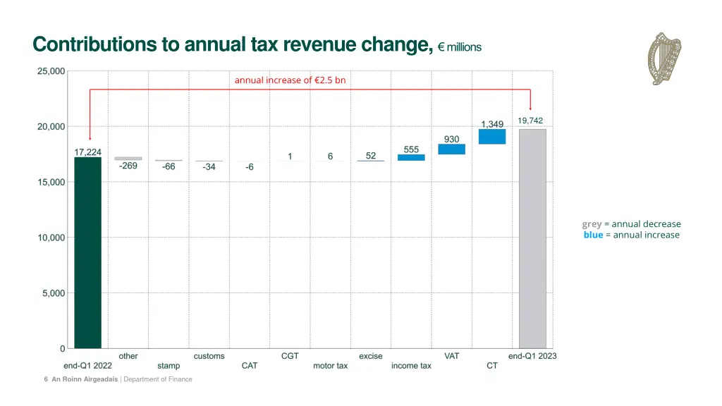 contributions to annual tax revenue change