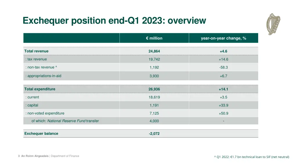 exchequer position end q1 2023 overview