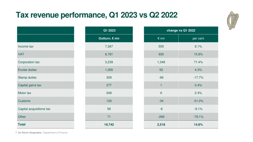 tax revenue performance q1 2023 vs q2 2022