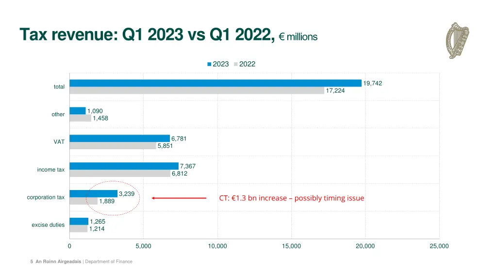 tax revenue q1 2023 vs q1 2022 millions