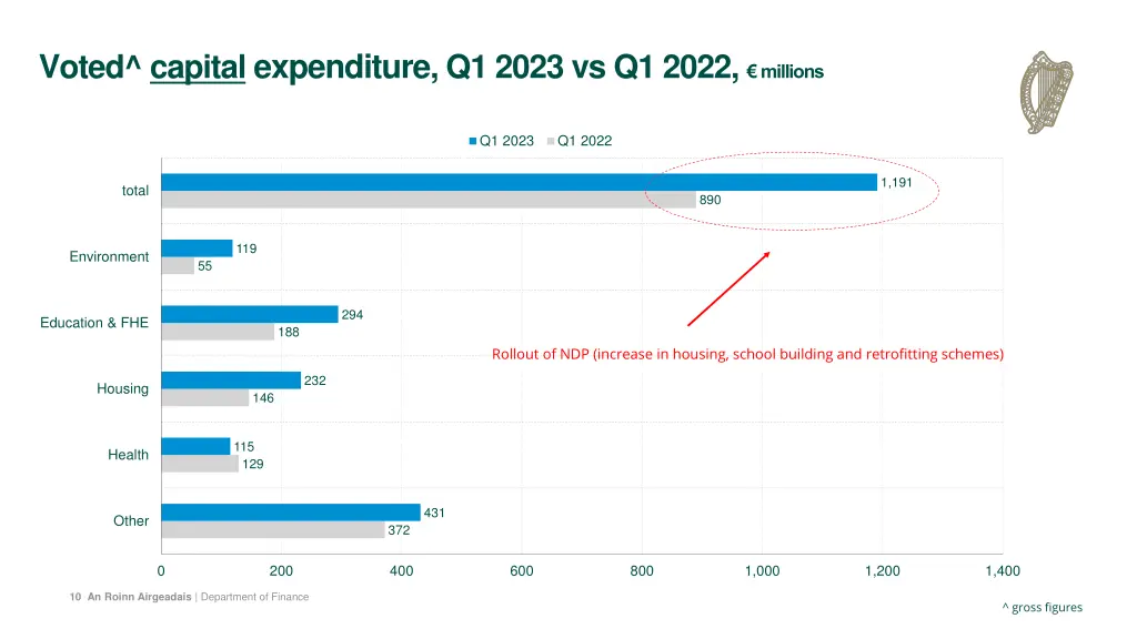 voted capital expenditure q1 2023 vs q1 2022