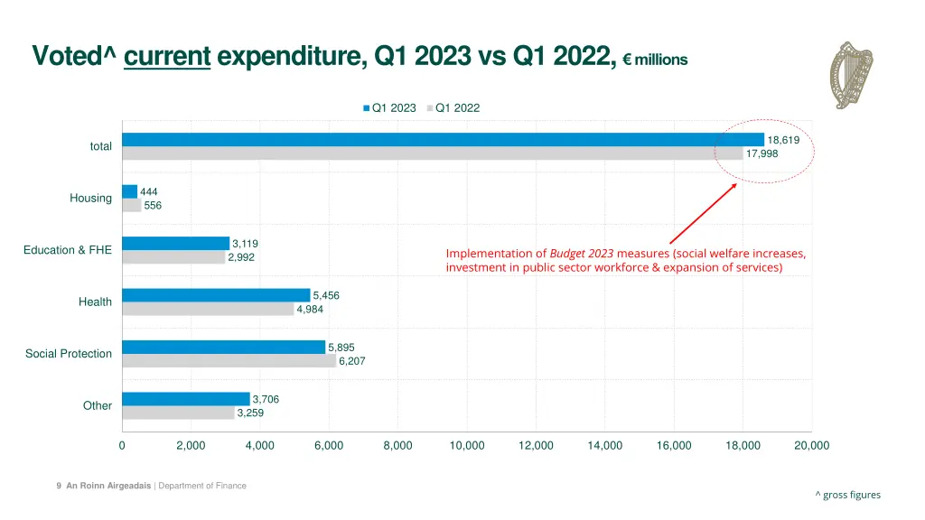 voted current expenditure q1 2023 vs q1 2022