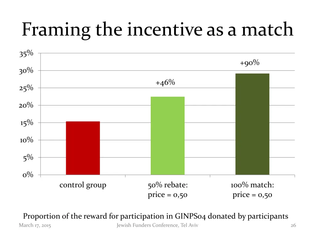 framing the incentive as a match