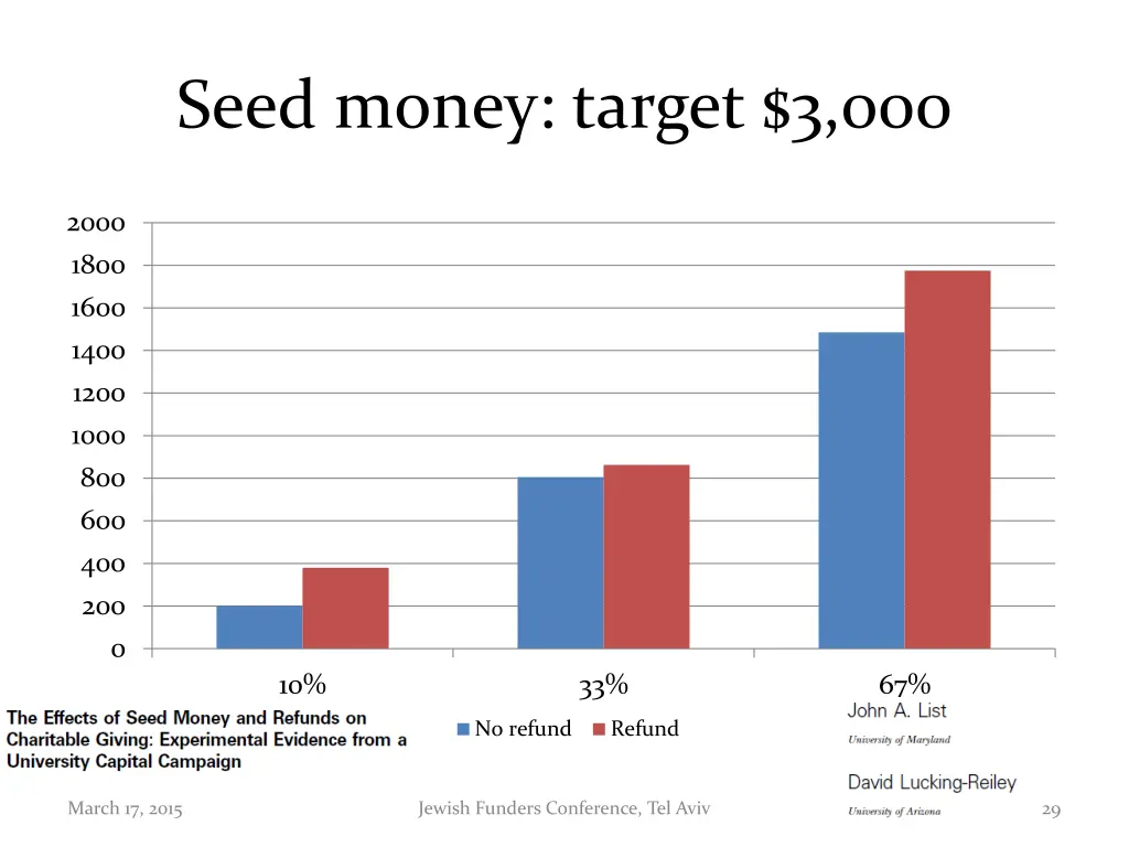 seed money target 3 000