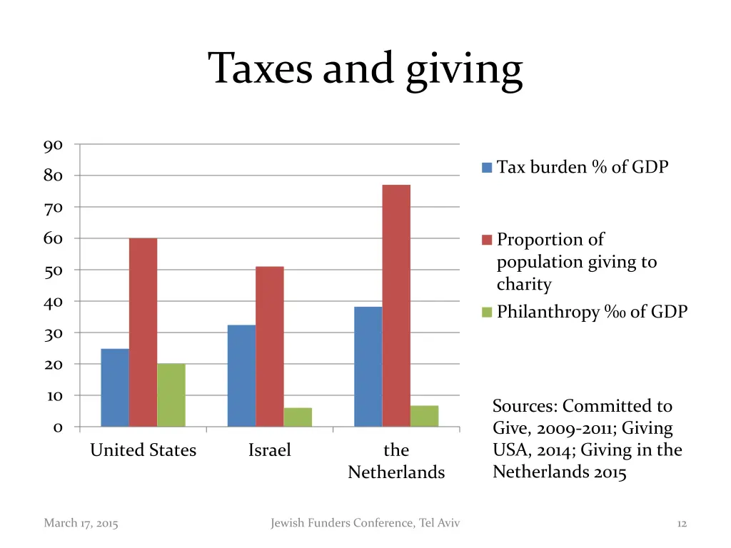 taxes and giving