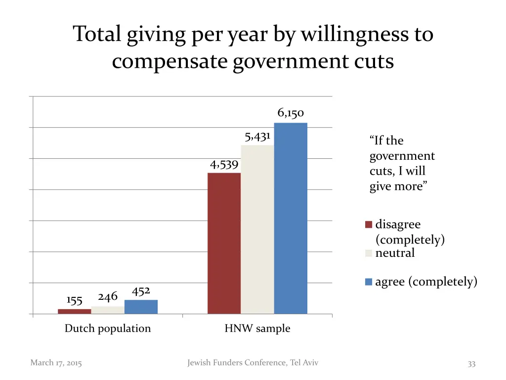 total giving per year by willingness