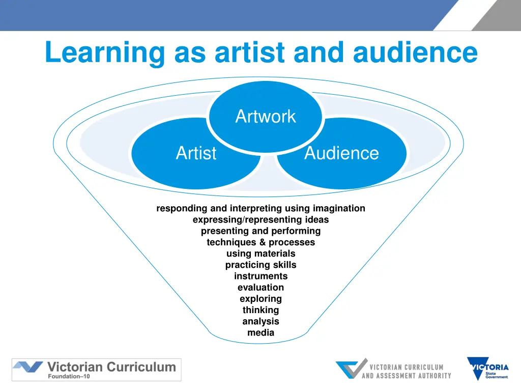 learning as artist and audience