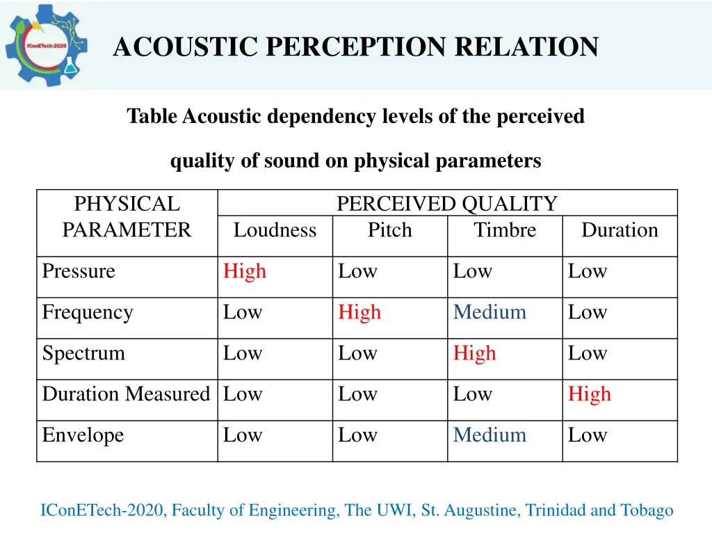 acoustic perception relation