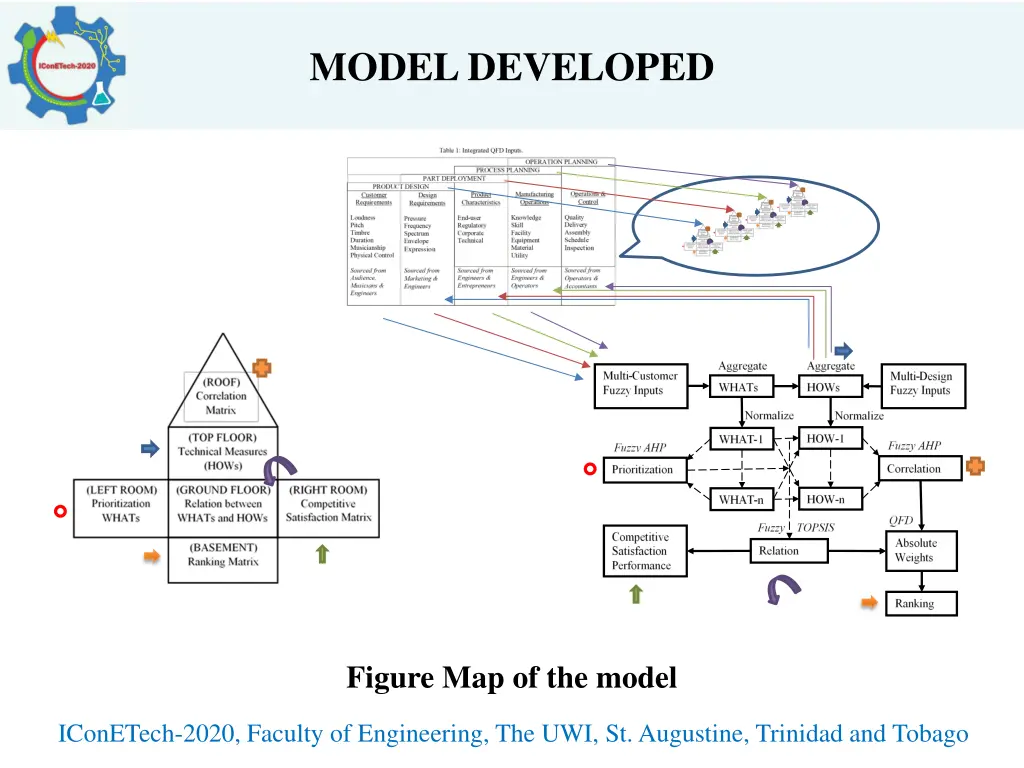 model developed 1