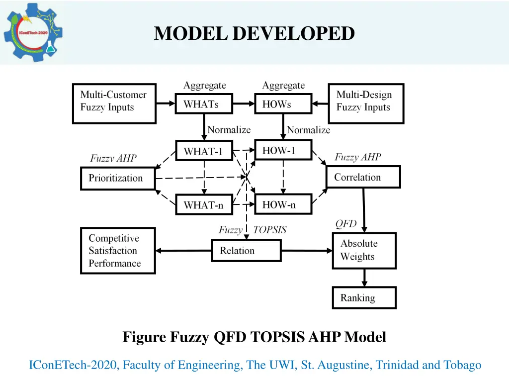 model developed