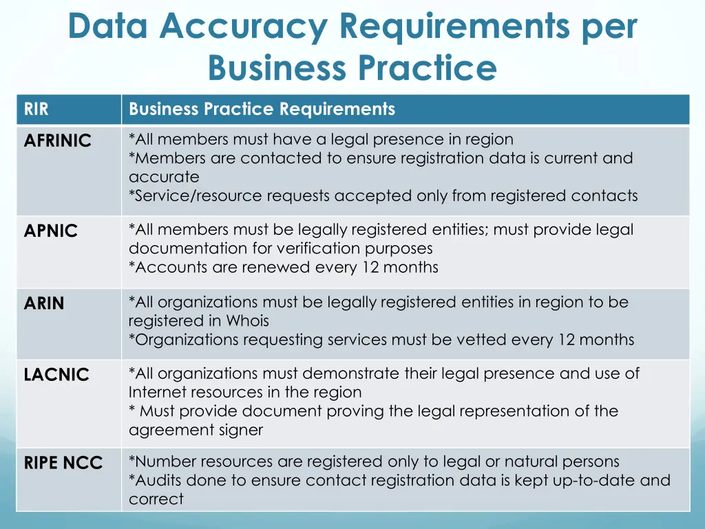 data accuracy requirements per business practice