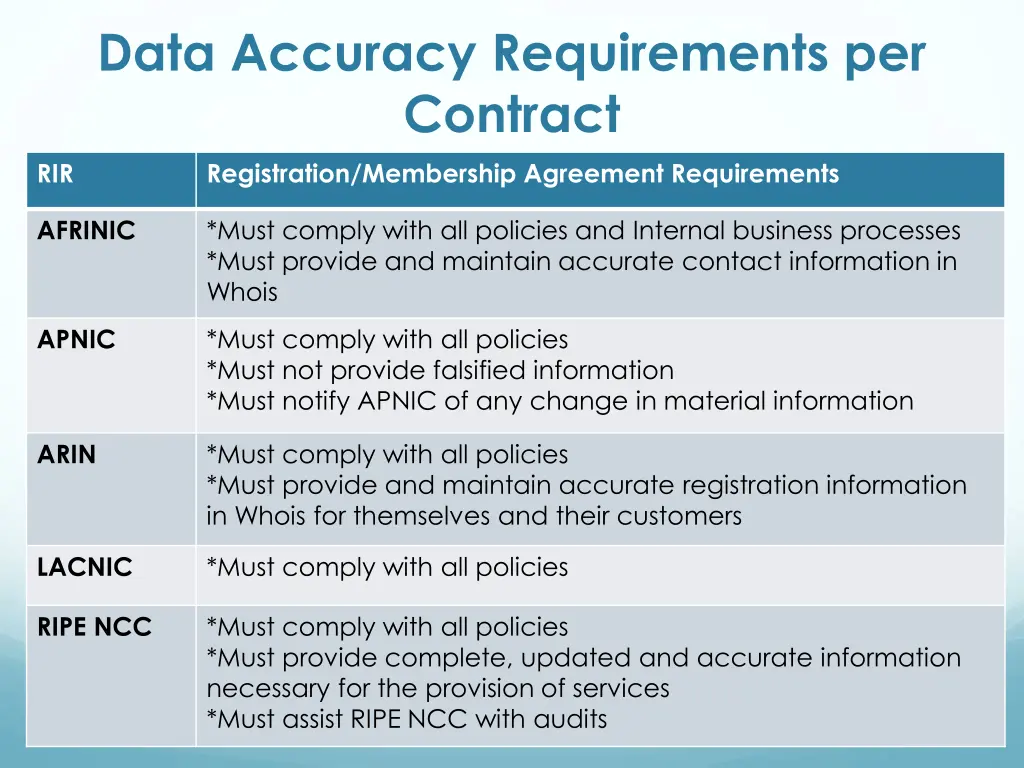 data accuracy requirements per contract