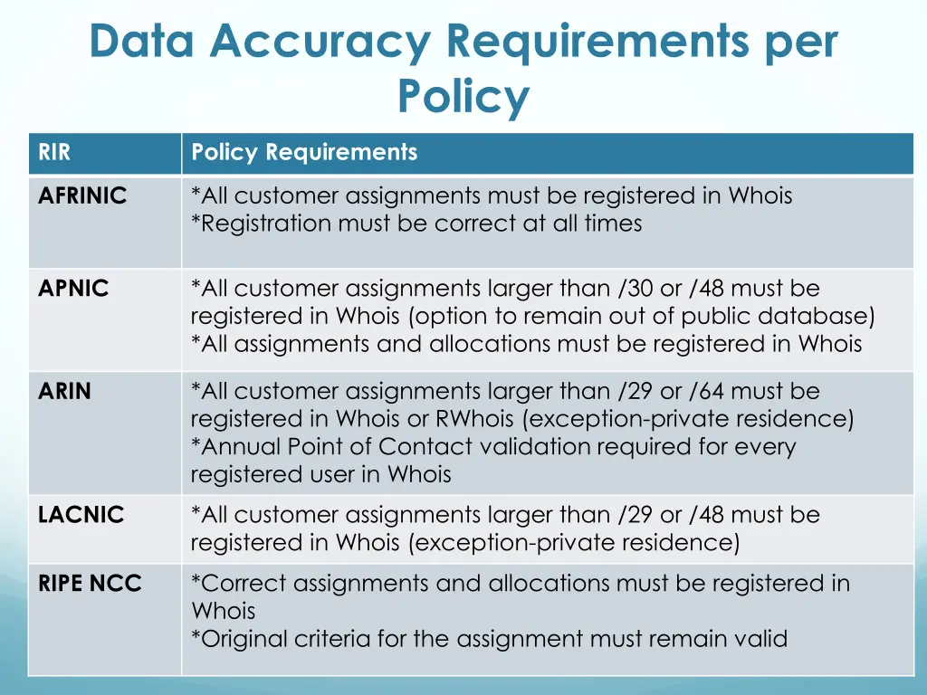 data accuracy requirements per policy