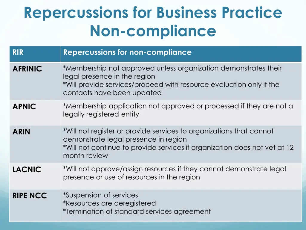 repercussions for business practice non compliance