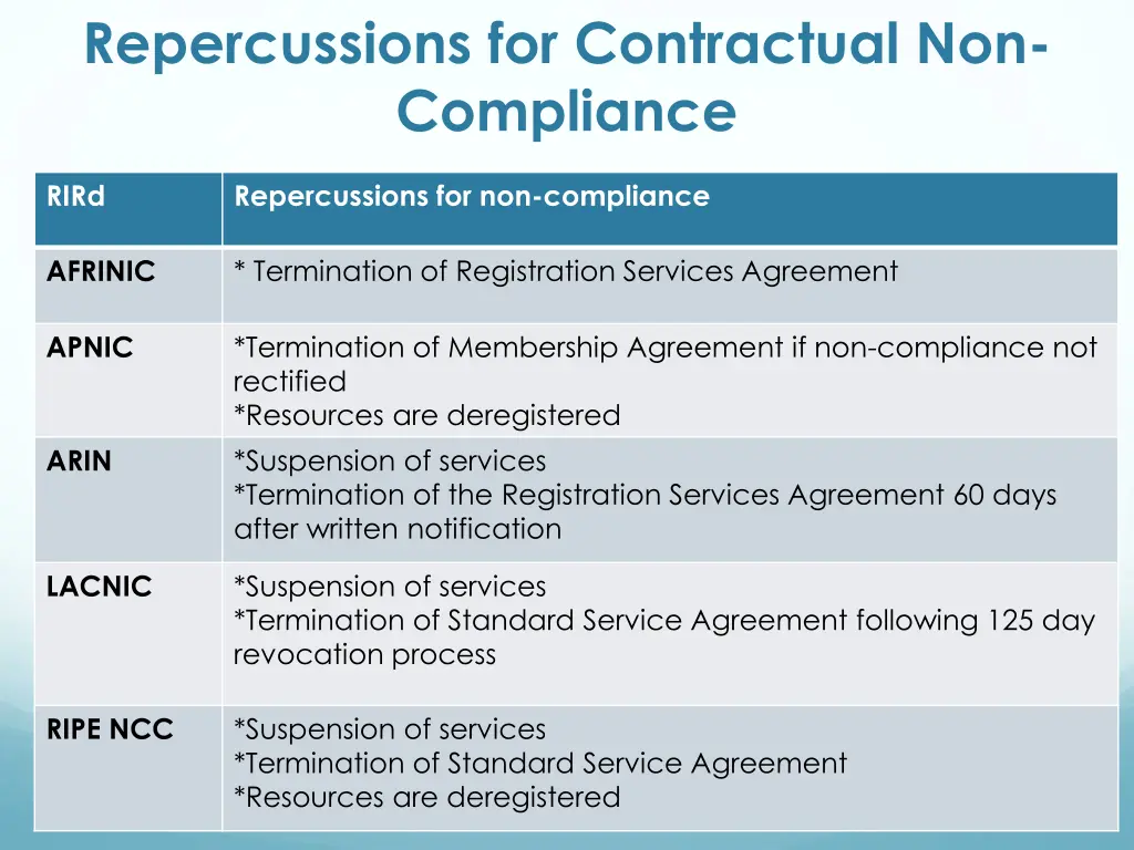 repercussions for contractual non compliance