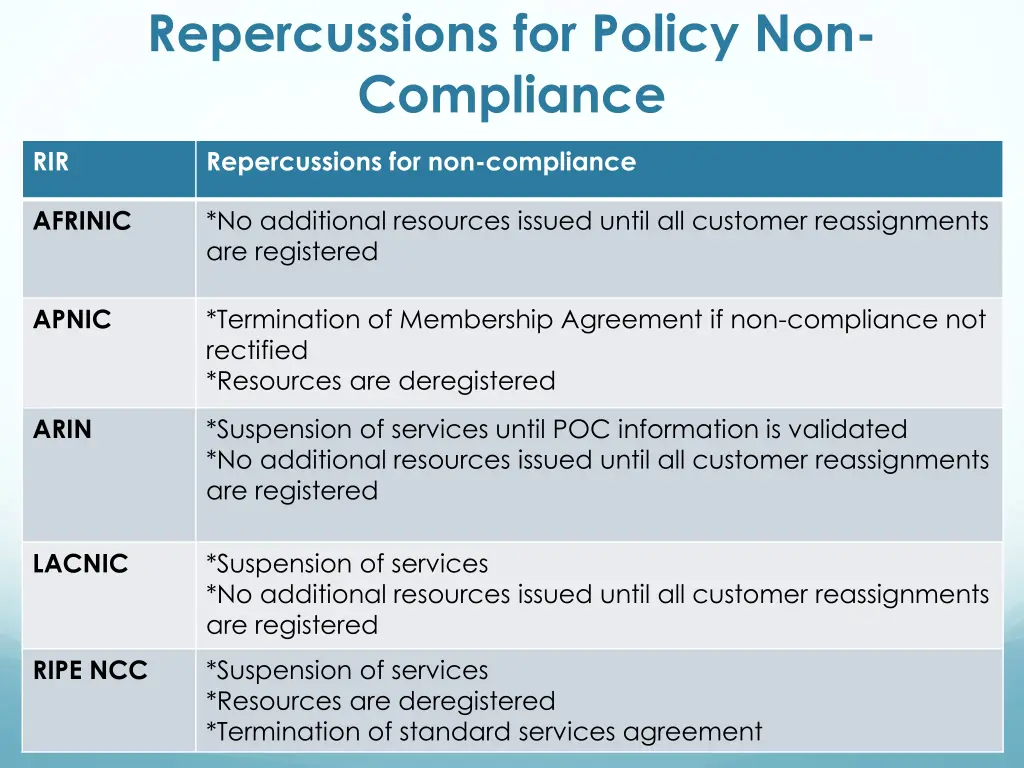 repercussions for policy non compliance